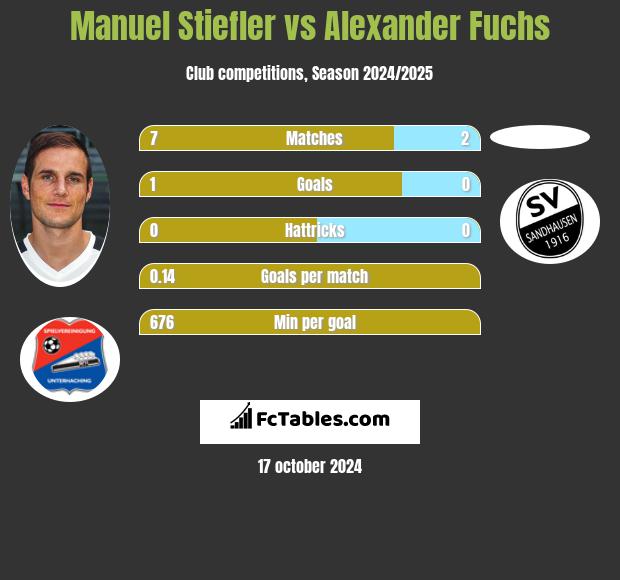 Manuel Stiefler vs Alexander Fuchs h2h player stats