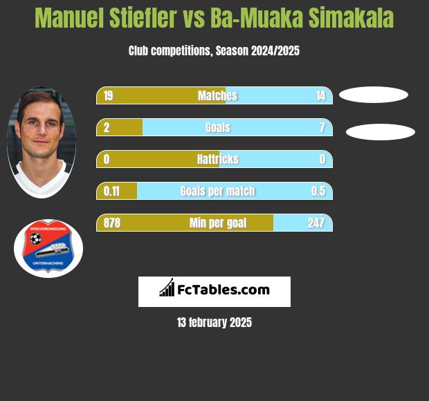 Manuel Stiefler vs Ba-Muaka Simakala h2h player stats