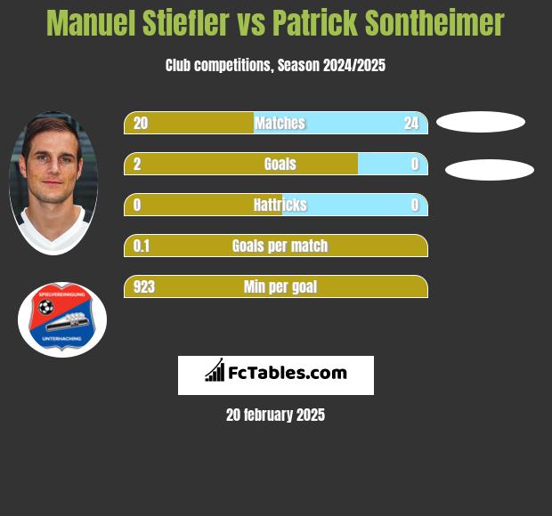 Manuel Stiefler vs Patrick Sontheimer h2h player stats