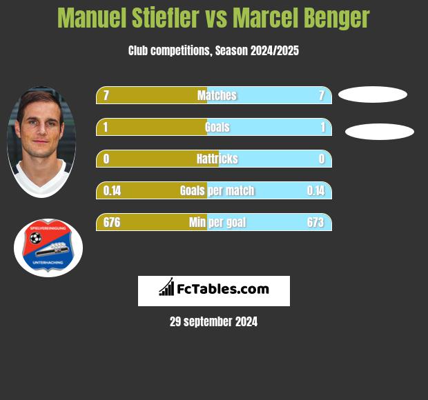 Manuel Stiefler vs Marcel Benger h2h player stats