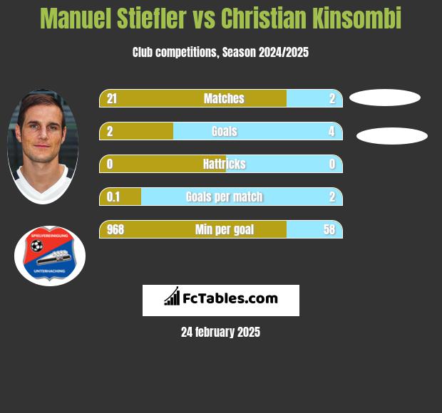 Manuel Stiefler vs Christian Kinsombi h2h player stats