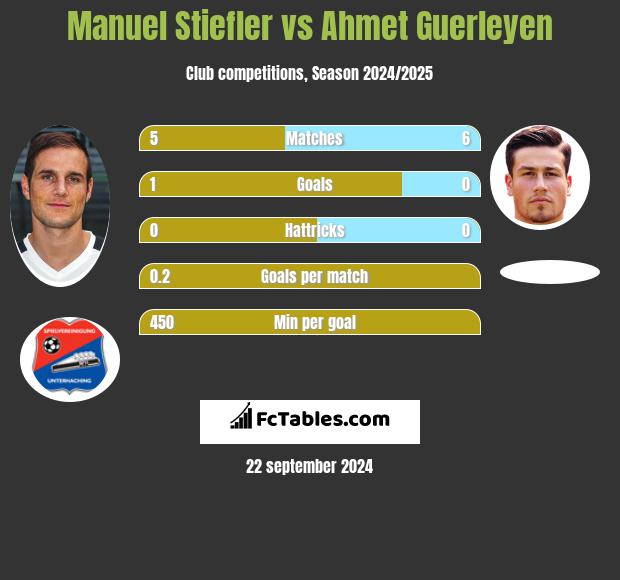 Manuel Stiefler vs Ahmet Guerleyen h2h player stats