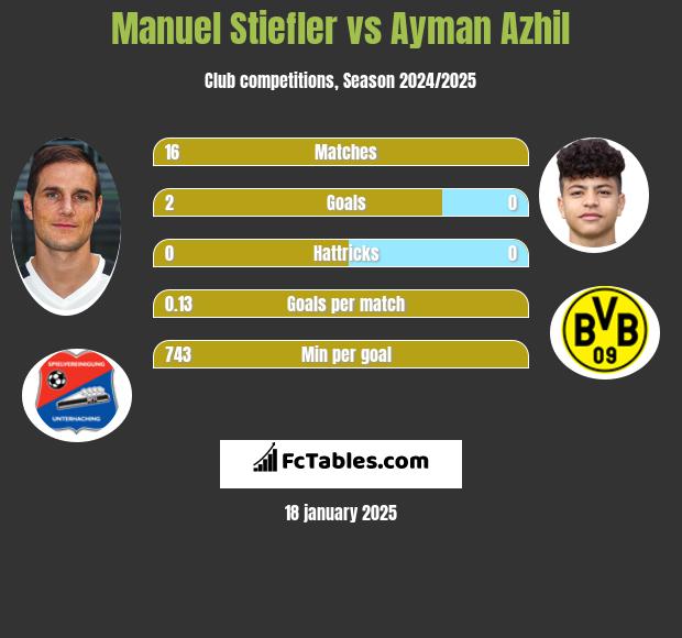 Manuel Stiefler vs Ayman Azhil h2h player stats