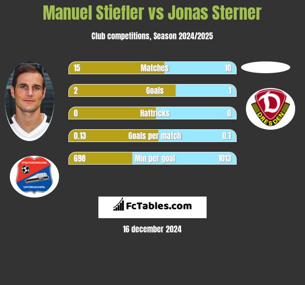 Manuel Stiefler vs Jonas Sterner h2h player stats