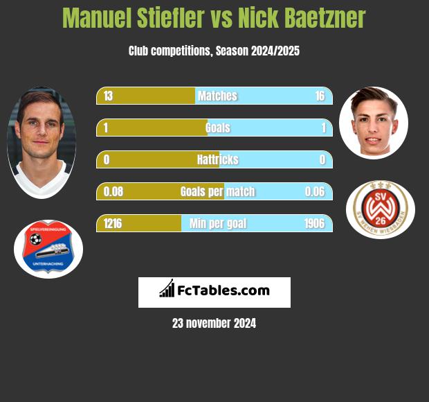 Manuel Stiefler vs Nick Baetzner h2h player stats