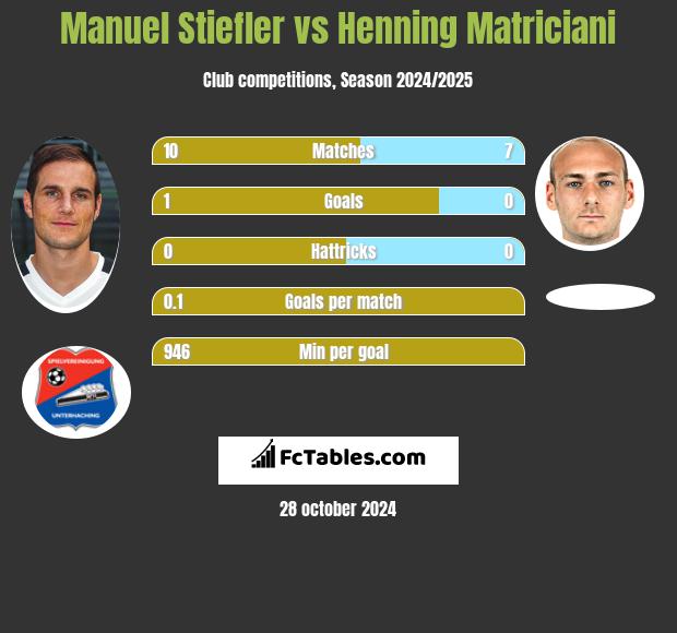 Manuel Stiefler vs Henning Matriciani h2h player stats