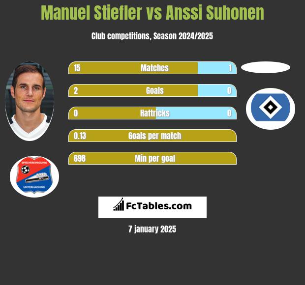 Manuel Stiefler vs Anssi Suhonen h2h player stats