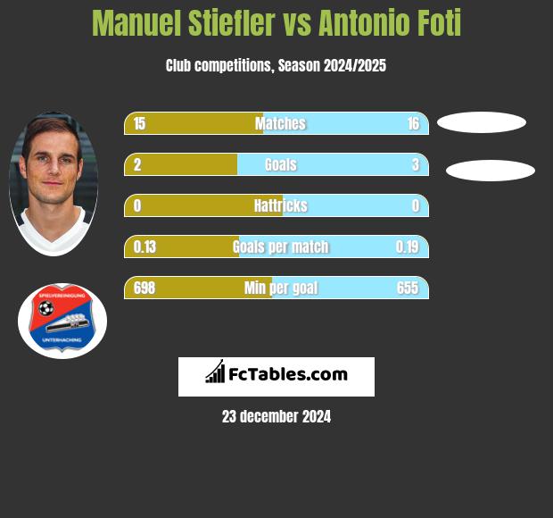 Manuel Stiefler vs Antonio Foti h2h player stats