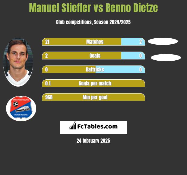 Manuel Stiefler vs Benno Dietze h2h player stats