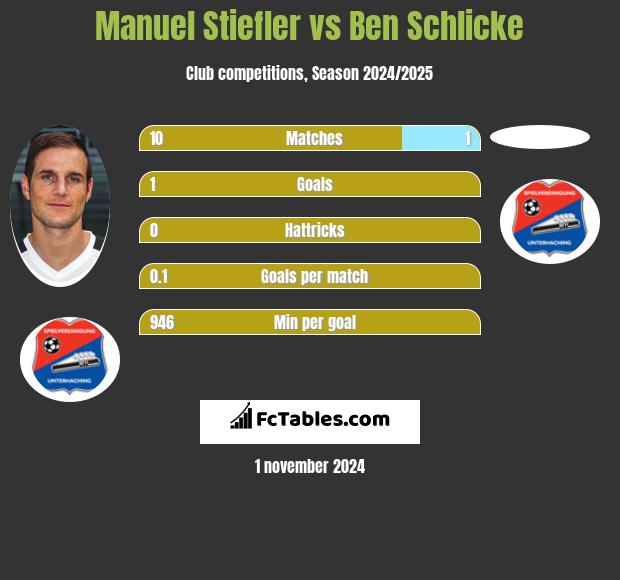 Manuel Stiefler vs Ben Schlicke h2h player stats