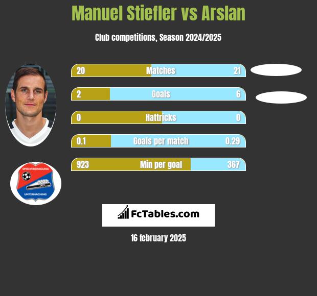 Manuel Stiefler vs Arslan h2h player stats