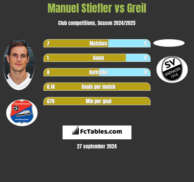 Manuel Stiefler vs Greil h2h player stats