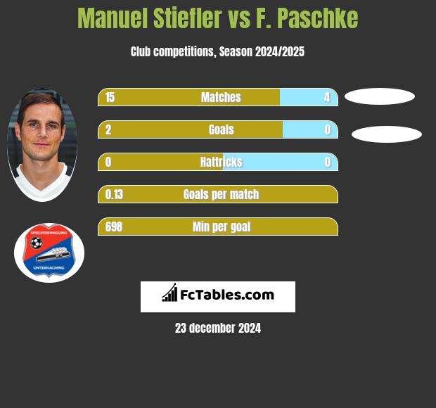 Manuel Stiefler vs F. Paschke h2h player stats