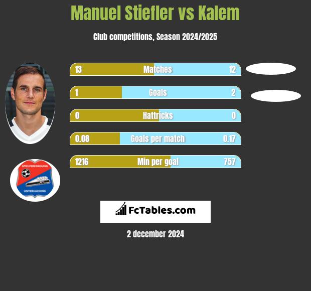 Manuel Stiefler vs Kalem h2h player stats