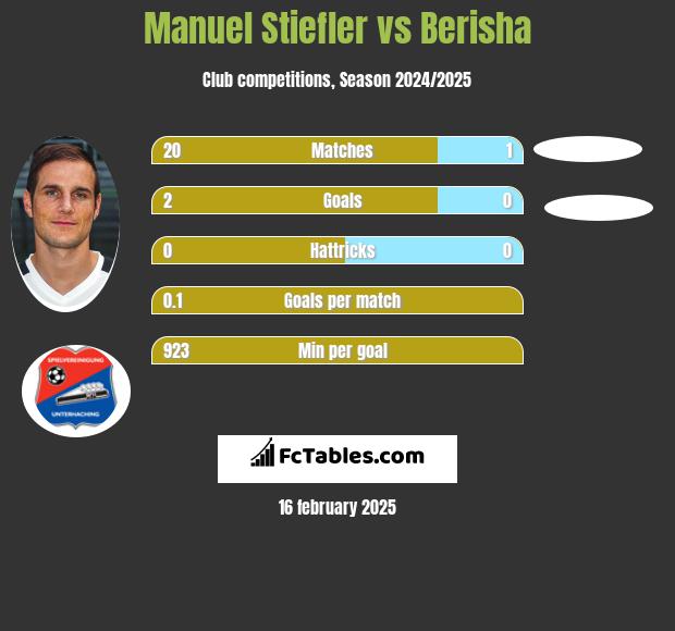 Manuel Stiefler vs Berisha h2h player stats