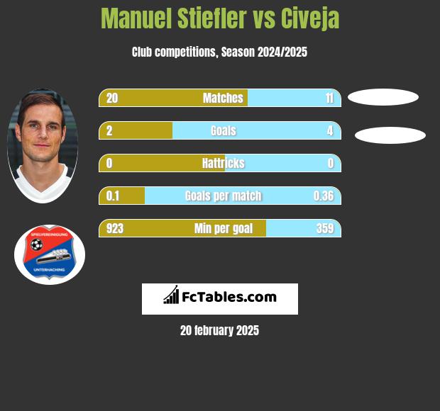 Manuel Stiefler vs Civeja h2h player stats