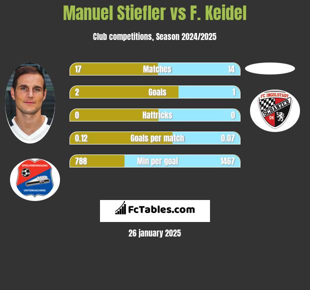 Manuel Stiefler vs F. Keidel h2h player stats