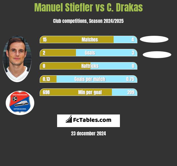 Manuel Stiefler vs C. Drakas h2h player stats