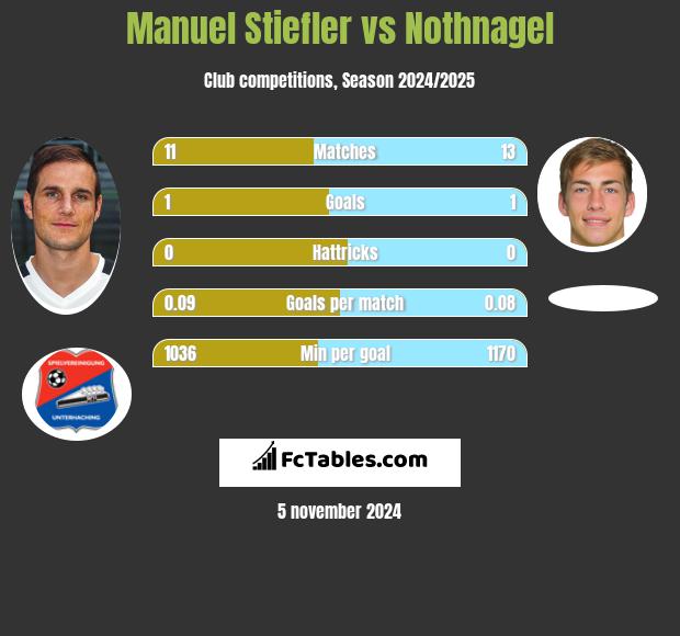 Manuel Stiefler vs Nothnagel h2h player stats