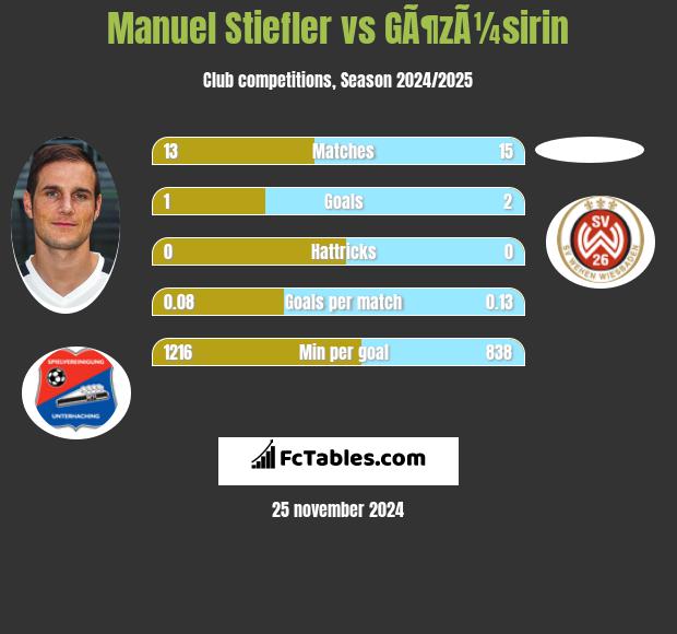 Manuel Stiefler vs GÃ¶zÃ¼sirin h2h player stats