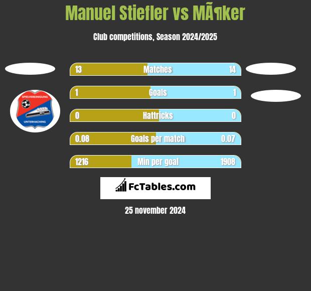 Manuel Stiefler vs MÃ¶ker h2h player stats