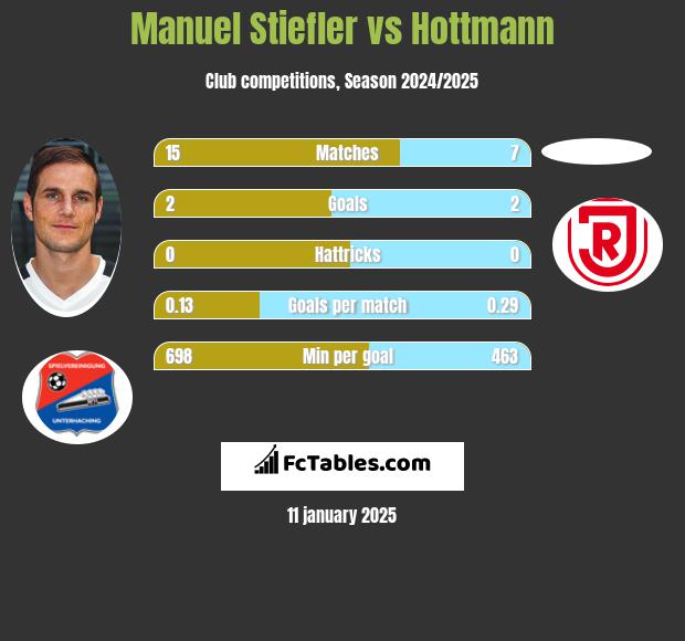 Manuel Stiefler vs Hottmann h2h player stats