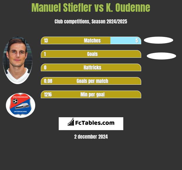 Manuel Stiefler vs K. Oudenne h2h player stats