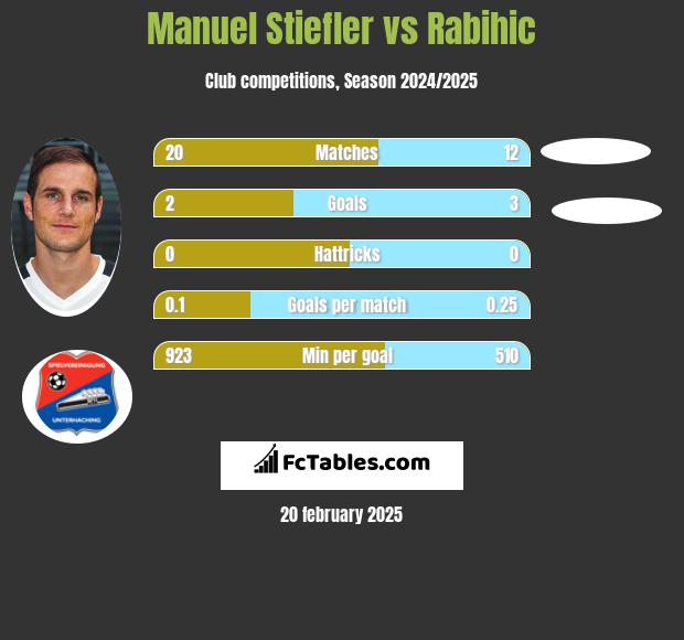 Manuel Stiefler vs Rabihic h2h player stats