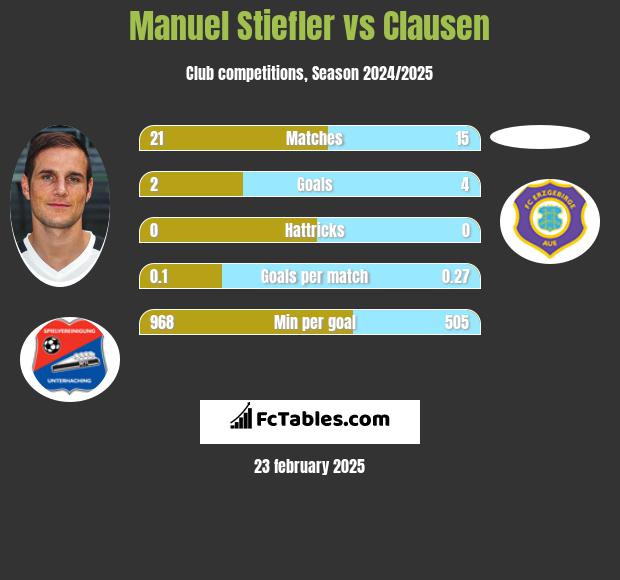 Manuel Stiefler vs Clausen h2h player stats