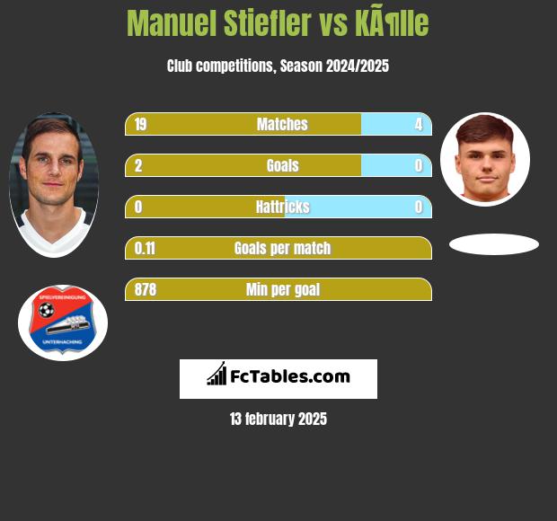 Manuel Stiefler vs KÃ¶lle h2h player stats