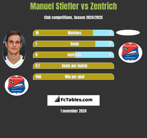 Manuel Stiefler vs Zentrich h2h player stats