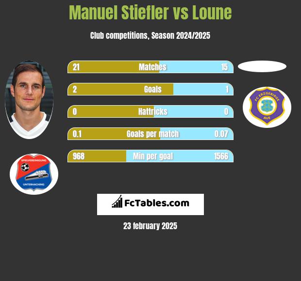 Manuel Stiefler vs Loune h2h player stats