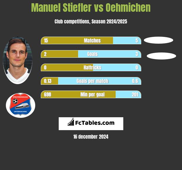 Manuel Stiefler vs Oehmichen h2h player stats