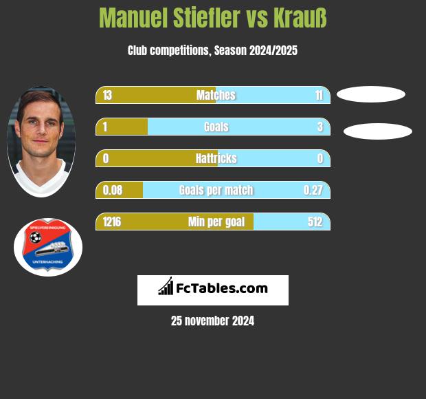 Manuel Stiefler vs Krauß h2h player stats