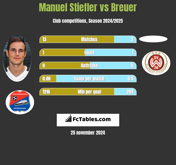 Manuel Stiefler vs Breuer h2h player stats