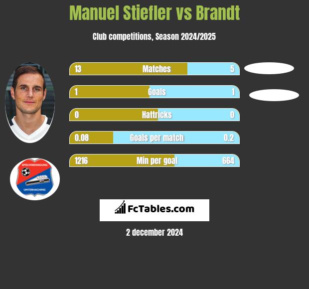 Manuel Stiefler vs Brandt h2h player stats