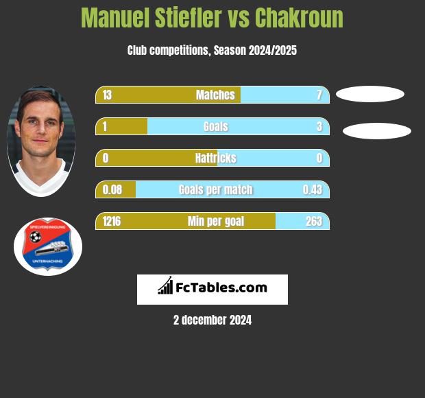 Manuel Stiefler vs Chakroun h2h player stats