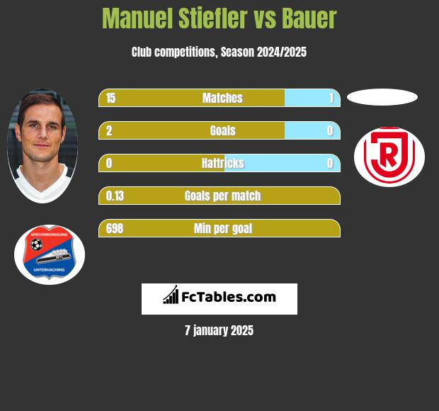 Manuel Stiefler vs Bauer h2h player stats