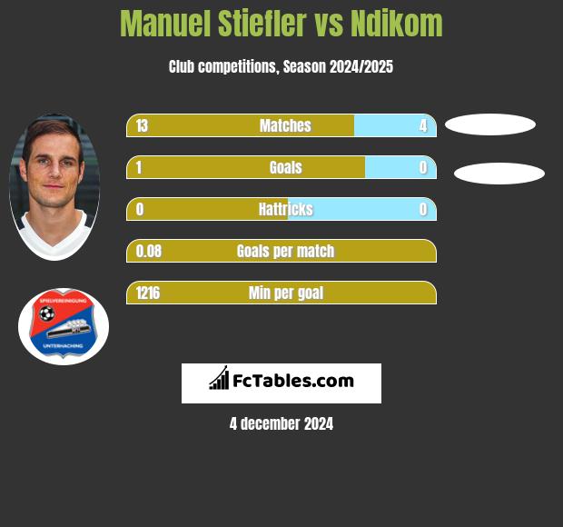 Manuel Stiefler vs Ndikom h2h player stats