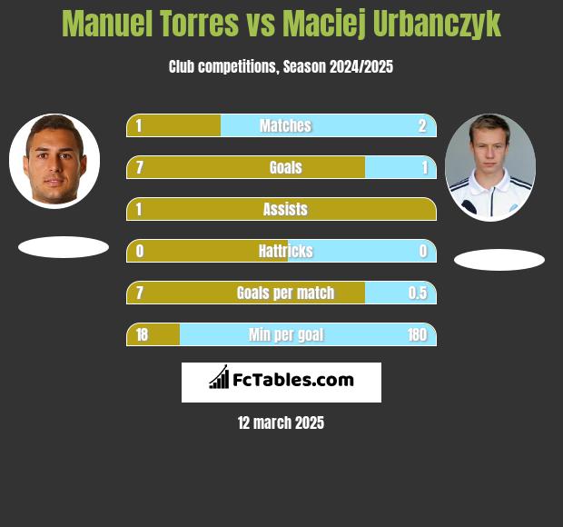 Manuel Torres vs Maciej Urbańczyk h2h player stats