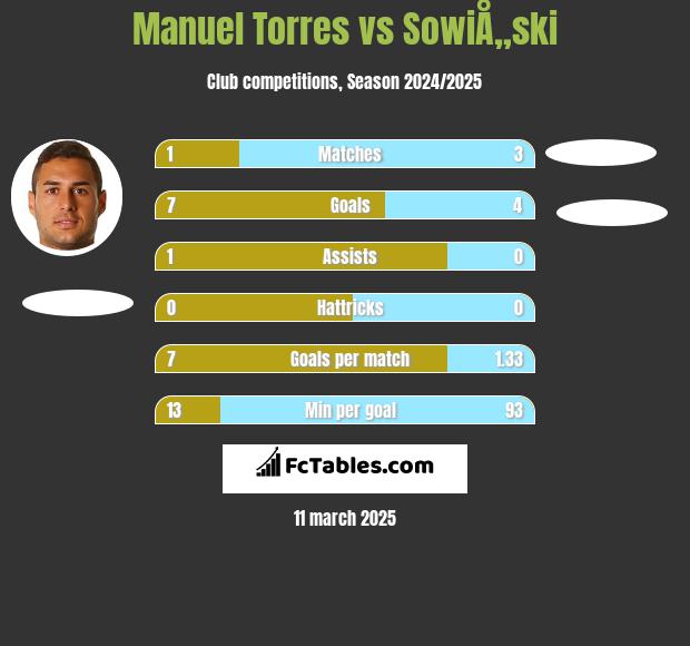 Manuel Torres vs SowiÅ„ski h2h player stats