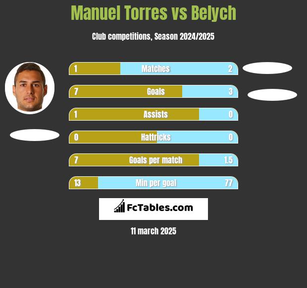 Manuel Torres vs Belych h2h player stats