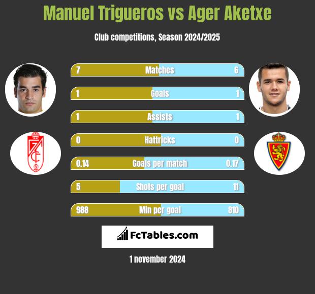 Manuel Trigueros vs Ager Aketxe h2h player stats