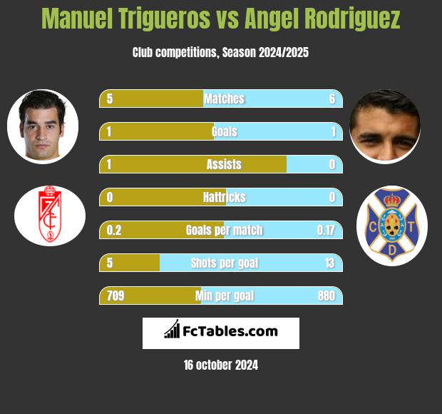 Manuel Trigueros vs Angel Rodriguez h2h player stats