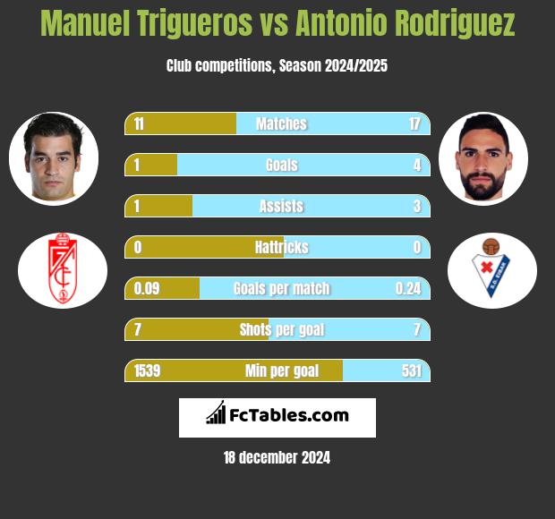 Manuel Trigueros vs Antonio Rodriguez h2h player stats