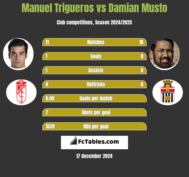 Manuel Trigueros vs Damian Musto h2h player stats