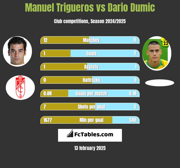 Manuel Trigueros vs Dario Dumic h2h player stats