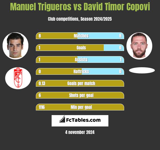 Manuel Trigueros vs David Timor Copovi h2h player stats