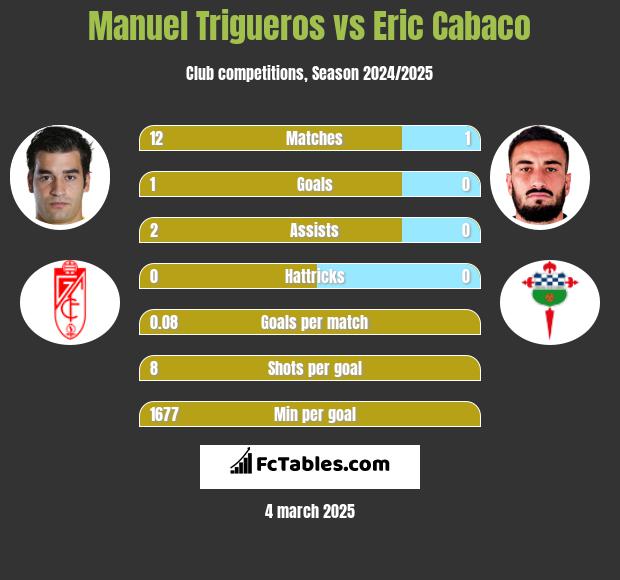 Manuel Trigueros vs Eric Cabaco h2h player stats