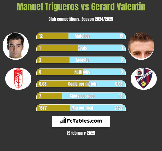 Manuel Trigueros vs Gerard Valentin h2h player stats